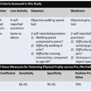 Table of Physical Frailty Measures/ Criteria Assessed in this Study